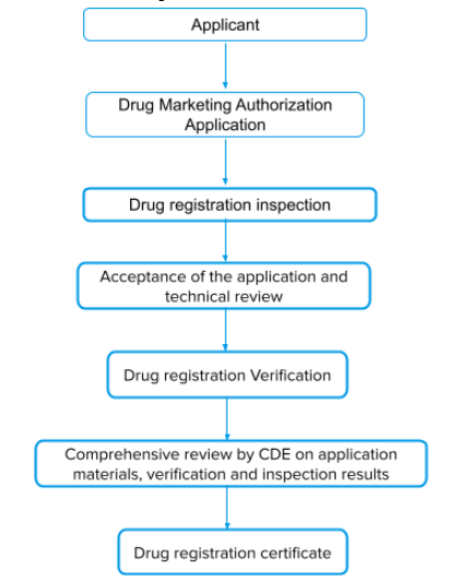 Drug Registration 8214